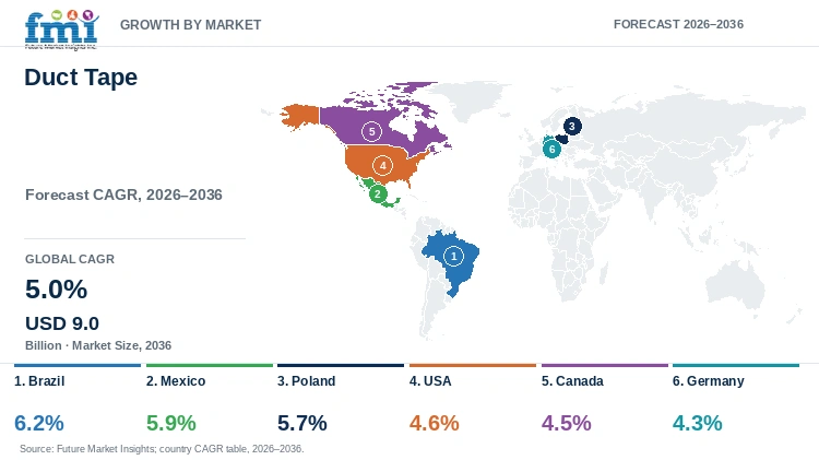 Duct Tape Market Growth by Market Duct Tape Market Growth by Market