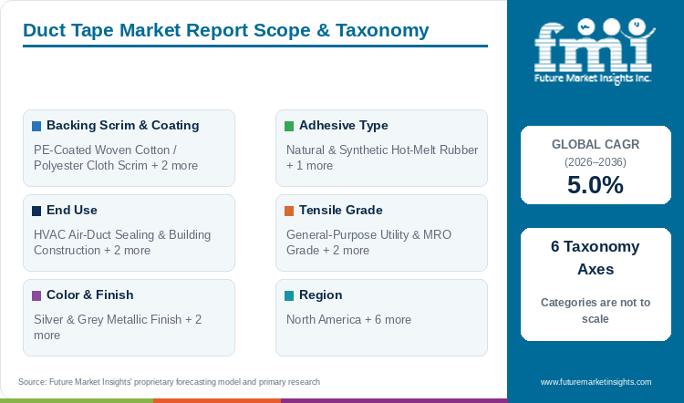 Duct Tape Market Report Scope & Taxonomy Duct Tape Market Report Scope & Taxonomy
