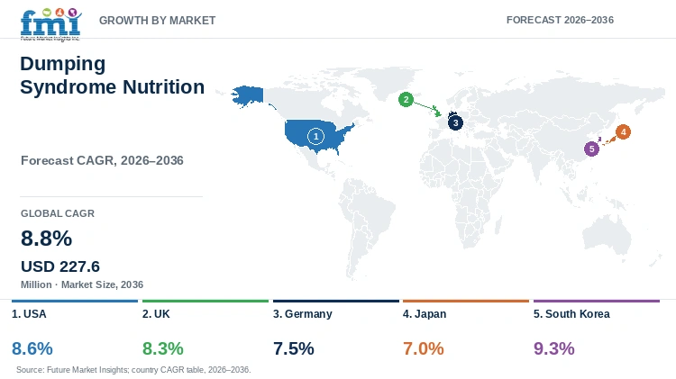 Dumping Syndrome Nutrition Market Growth by Market Dumping Syndrome Nutrition Market Growth by Market
