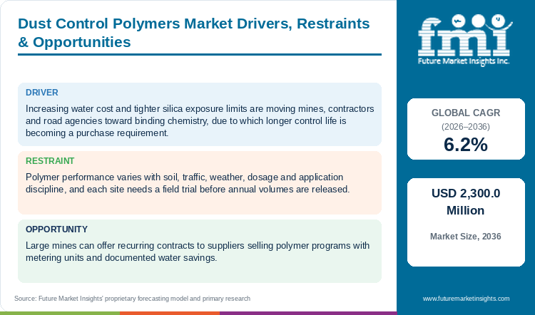 Dust Control Polymers Market Drivers, Restraints & Opportunities