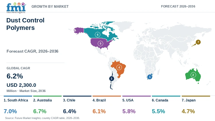 Dust Control Polymers Market Growth by Market