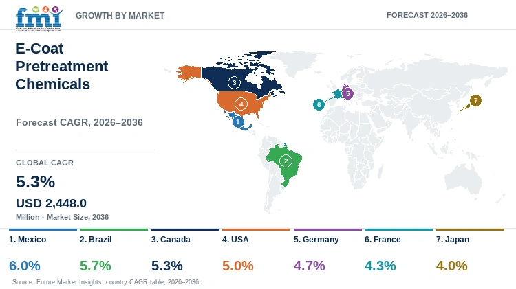 E-Coat Pretreatment Chemicals Market Growth by Market E-Coat Pretreatment Chemicals Market Growth by Market