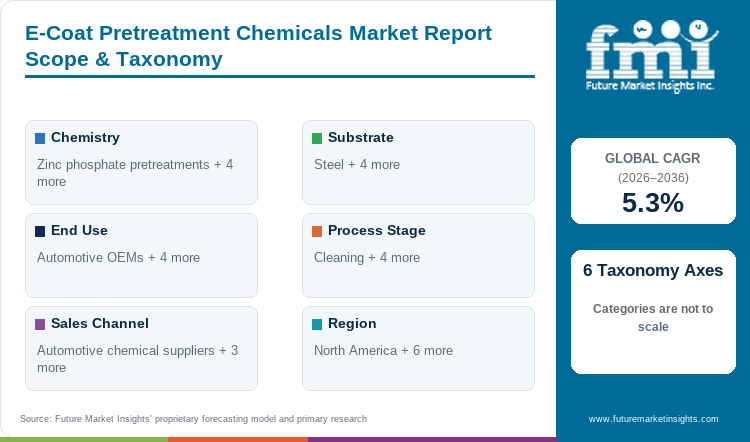 E-Coat Pretreatment Chemicals Market Report Scope & Taxonomy
