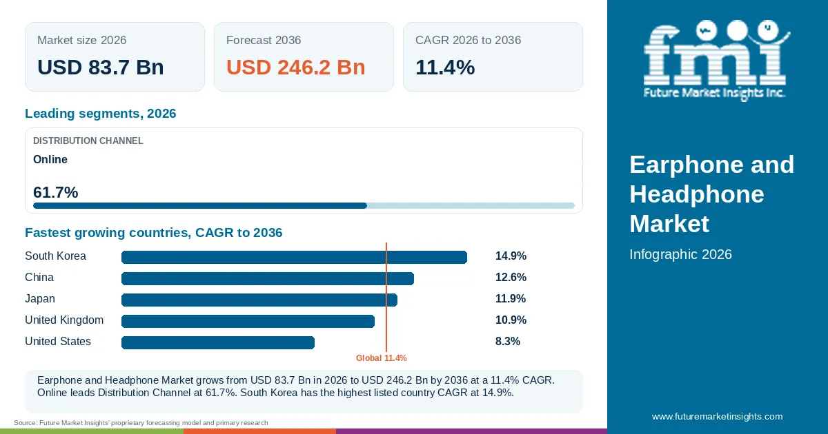 At a glance: Earphone and Headphone Market, USD 83.7 Bn in 2026, USD 246.2 Bn by 2036 and 11.4% CAGR; 1 displayed segment leaders and 5 listed country CAGRs. At a glance: Earphone and Headphone Market, USD 83.7 Bn in 2026, USD 246.2 Bn by 2036 and 11.4% CAGR; 1 displayed segment leaders and 5 listed country CAGRs.