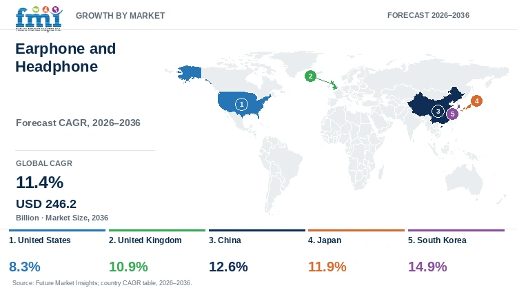 Earphone and Headphone Market Growth by Market