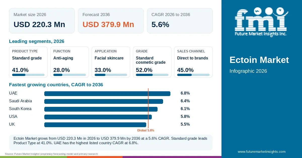 At a glance: Ectoin Market, USD 220.3 Mn in 2026, USD 379.9 Mn by 2036 and 5.6% CAGR; 5 displayed segment leaders and 5 listed country CAGRs. At a glance: Ectoin Market, USD 220.3 Mn in 2026, USD 379.9 Mn by 2036 and 5.6% CAGR; 5 displayed segment leaders and 5 listed country CAGRs.