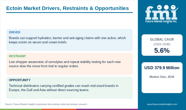 Ectoin Market Drivers, Restraints & Opportunities Ectoin Market Drivers, Restraints & Opportunities