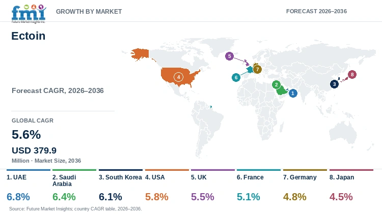Ectoin Market Growth by Market Ectoin Market Growth by Market