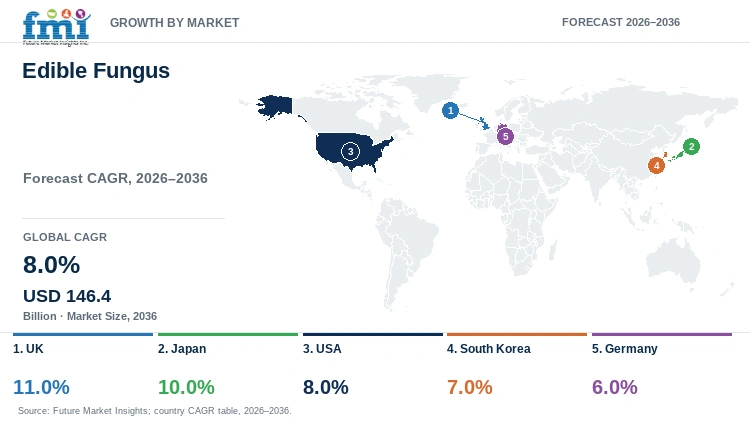 Edible Fungus Market Growth by Market Edible Fungus Market Growth by Market