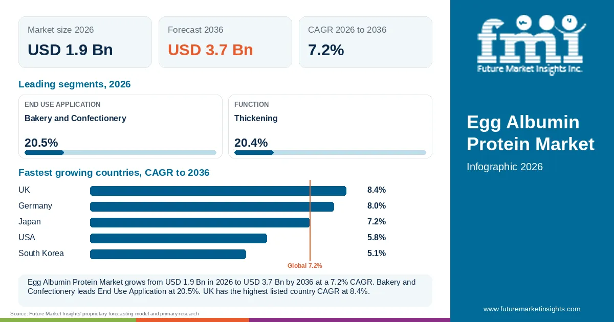 At a glance: Egg Albumin Protein Market, USD 1.9 Bn in 2026, USD 3.7 Bn by 2036 and 7.2% CAGR; 2 displayed segment leaders and 5 listed country CAGRs.