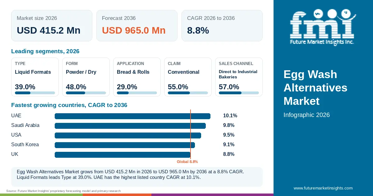 At a glance: Egg Wash Alternatives Market, USD 415.2 Mn in 2026, USD 965.0 Mn by 2036 and 8.8% CAGR; 5 displayed segment leaders and 5 listed country CAGRs. At a glance: Egg Wash Alternatives Market, USD 415.2 Mn in 2026, USD 965.0 Mn by 2036 and 8.8% CAGR; 5 displayed segment leaders and 5 listed country CAGRs.