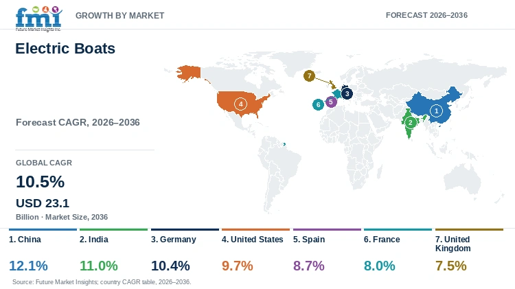 Electric Boats Market Growth by Market