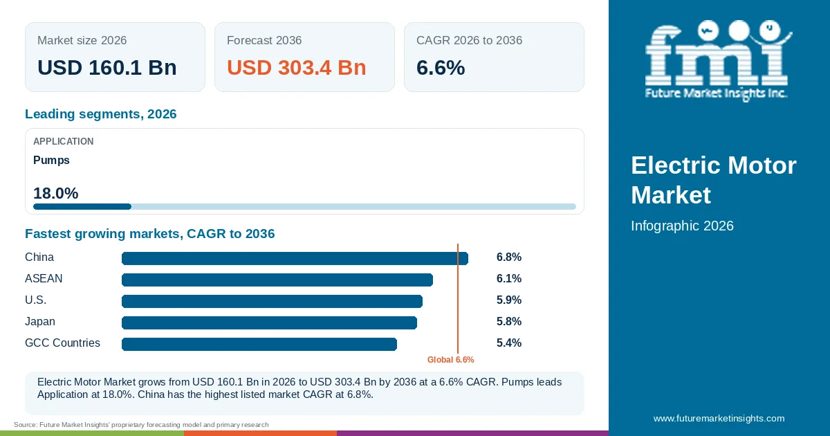 At a glance: Electric Motor Market, USD 160.1 Bn in 2026, USD 303.4 Bn by 2036 and 6.6% CAGR; 1 displayed segment leaders and 5 listed market CAGRs. At a glance: Electric Motor Market, USD 160.1 Bn in 2026, USD 303.4 Bn by 2036 and 6.6% CAGR; 1 displayed segment leaders and 5 listed market CAGRs.