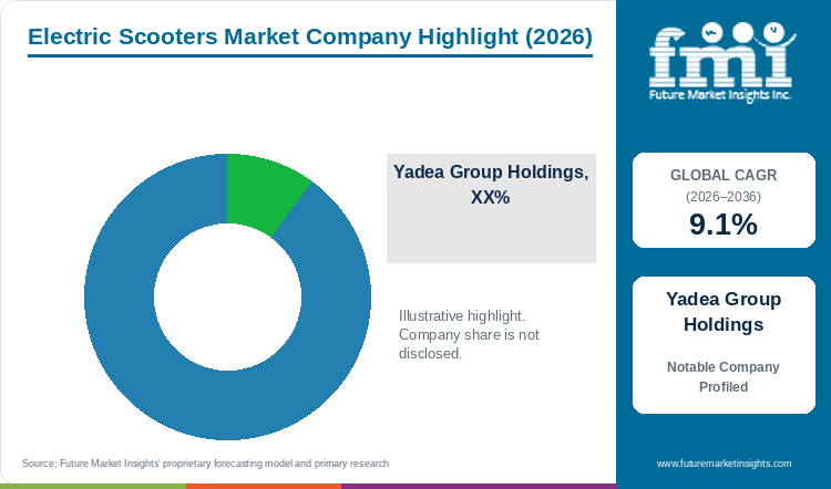 Electric Scooters Market Company Highlight