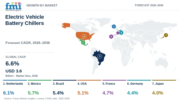 Electric Vehicle Battery Chillers Market Growth by Market Electric Vehicle Battery Chillers Market Growth by Market