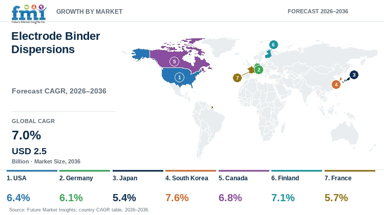 Electrode Binder Dispersions Market Growth by Market Electrode Binder Dispersions Market Growth by Market