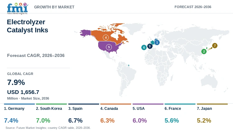 Electrolyzer Catalyst Inks Market Growth by Market Electrolyzer Catalyst Inks Market Growth by Market