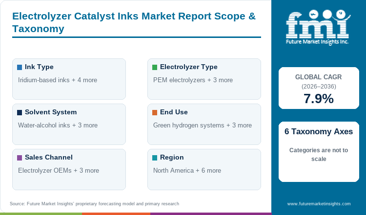 Electrolyzer Catalyst Inks Market Report Scope & Taxonomy
