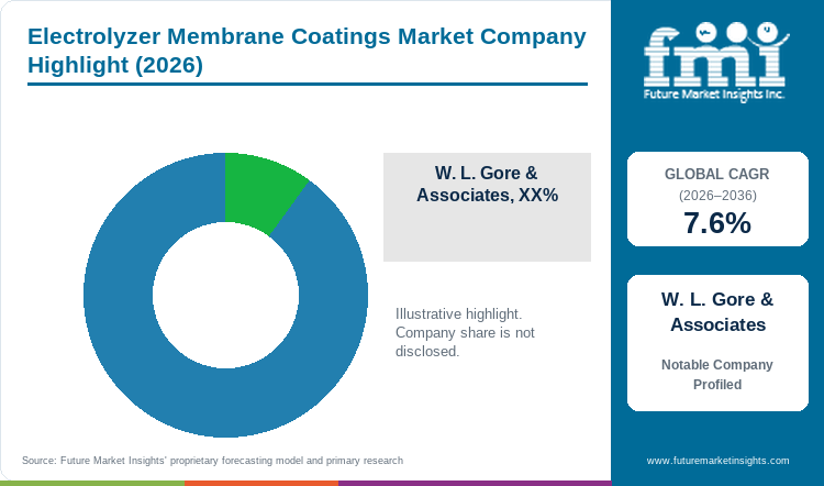 Electrolyzer Membrane Coatings Market Company Highlight Electrolyzer Membrane Coatings Market Company Highlight