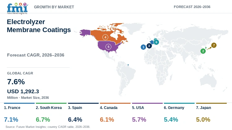 Electrolyzer Membrane Coatings Market Growth by Market Electrolyzer Membrane Coatings Market Growth by Market