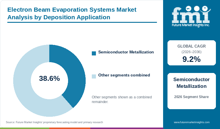 Electron Beam Evaporation Systems Market Analysis by Deposition Application Electron Beam Evaporation Systems Market Analysis by Deposition Application