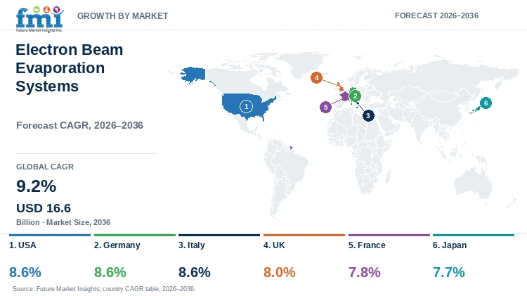 Electron Beam Evaporation Systems Market Growth by Market