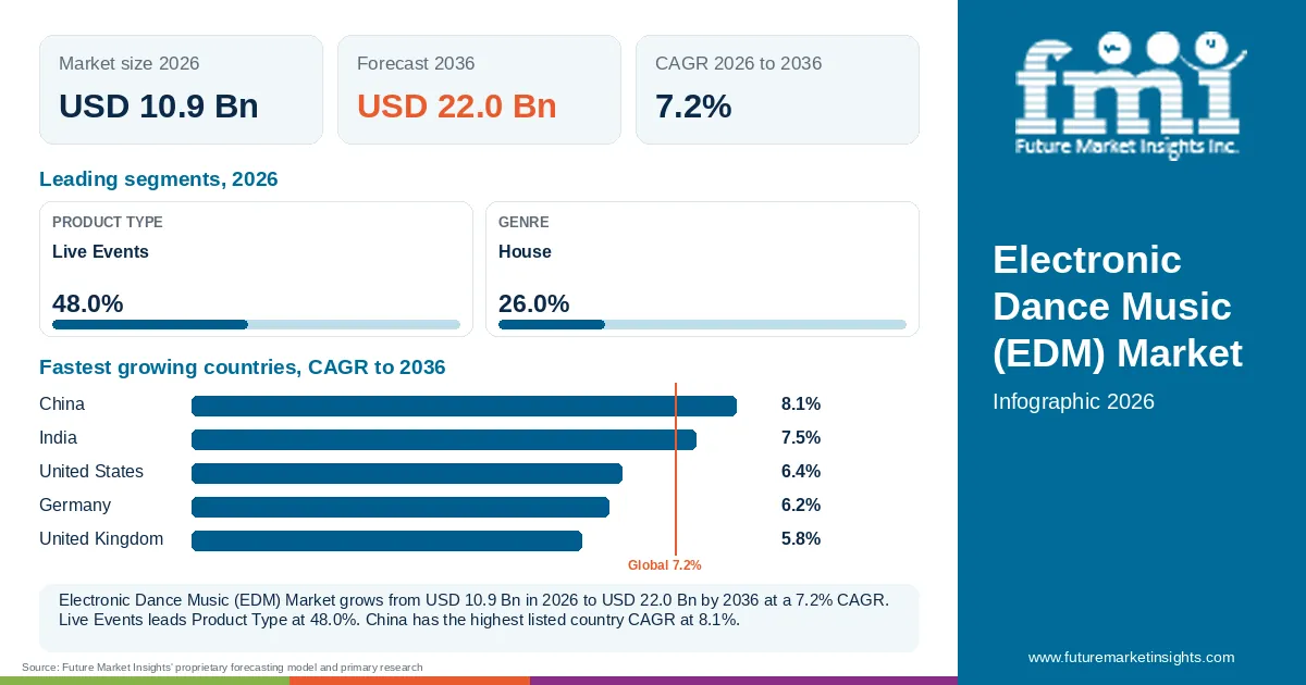 At a glance: Electronic Dance Music (EDM) Market, USD 10.9 Bn in 2026, USD 22.0 Bn by 2036 and 7.2% CAGR; 2 displayed segment leaders and 5 listed country CAGRs. At a glance: Electronic Dance Music (EDM) Market, USD 10.9 Bn in 2026, USD 22.0 Bn by 2036 and 7.2% CAGR; 2 displayed segment leaders and 5 listed country CAGRs.