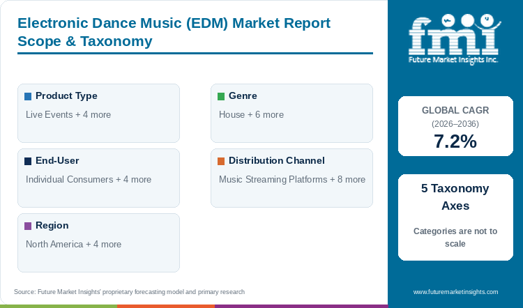 Electronic Dance Music (EDM) Market Report Scope & Taxonomy Electronic Dance Music (EDM) Market Report Scope & Taxonomy