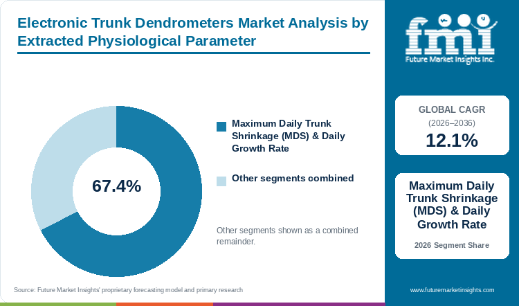 Electronic Trunk Dendrometers Market Analysis by Extracted Physiological Parameter