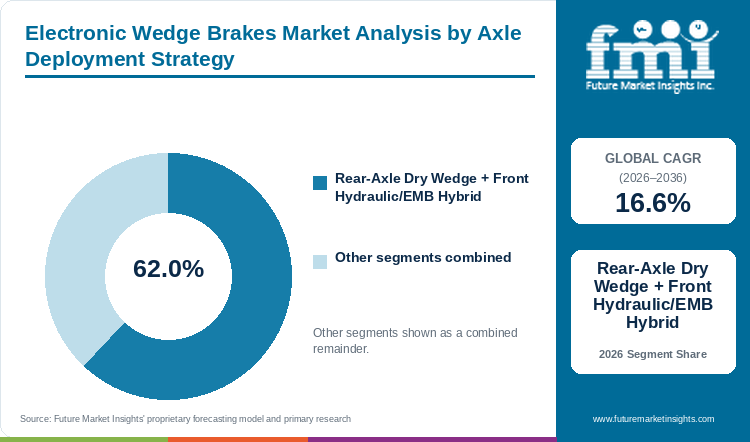 Electronic Wedge Brakes Market Analysis by Axle Deployment Strategy Electronic Wedge Brakes Market Analysis by Axle Deployment Strategy
