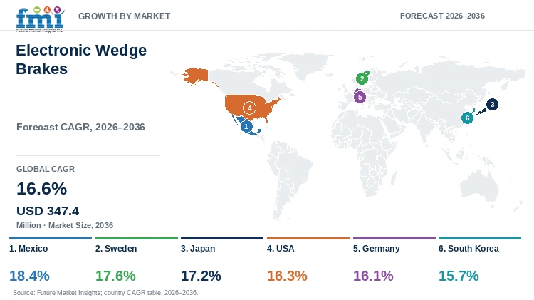Electronic Wedge Brakes Market Growth by Market Electronic Wedge Brakes Market Growth by Market