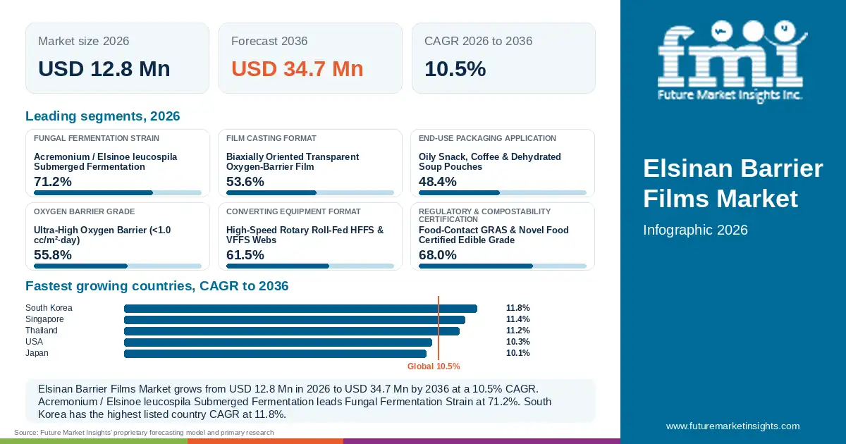 At a glance: Elsinan Barrier Films Market, USD 12.8 Mn in 2026, USD 34.7 Mn by 2036 and 10.5% CAGR; 6 displayed segment leaders and 5 listed country CAGRs. At a glance: Elsinan Barrier Films Market, USD 12.8 Mn in 2026, USD 34.7 Mn by 2036 and 10.5% CAGR; 6 displayed segment leaders and 5 listed country CAGRs.