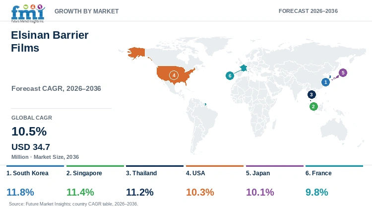 Elsinan Barrier Films Market Growth by Market Elsinan Barrier Films Market Growth by Market