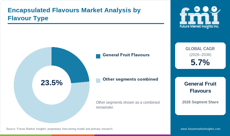 Encapsulated Flavours Market Analysis by Flavour Type Encapsulated Flavours Market Analysis by Flavour Type