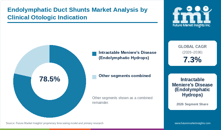 Endolymphatic Duct Shunts Market Analysis by Clinical Otologic Indication