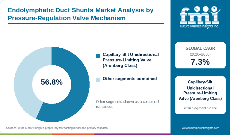 Endolymphatic Duct Shunts Market Analysis by Pressure-Regulation Valve Mechanism