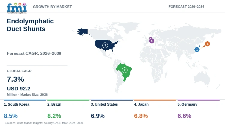 Endolymphatic Duct Shunts Market Growth by Market