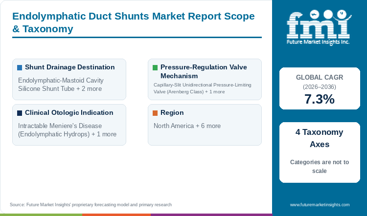 Endolymphatic Duct Shunts Market Report Scope & Taxonomy