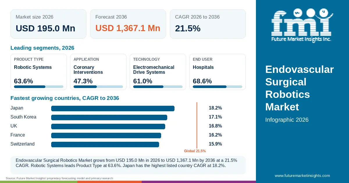 At a glance: Endovascular Surgical Robotics Market, USD 195.0 Mn in 2026, USD 1,367.1 Mn by 2036 and 21.5% CAGR; 4 displayed segment leaders and 5 listed country CAGRs. At a glance: Endovascular Surgical Robotics Market, USD 195.0 Mn in 2026, USD 1,367.1 Mn by 2036 and 21.5% CAGR; 4 displayed segment leaders and 5 listed country CAGRs.