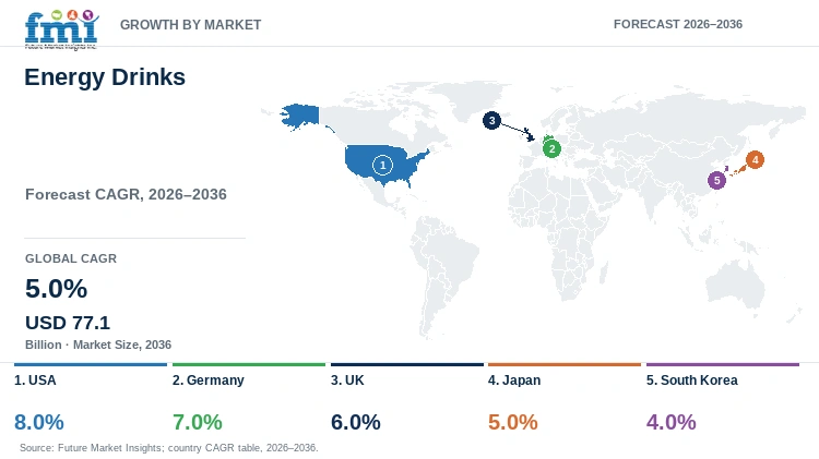 Energy Drinks Market Growth by Market Energy Drinks Market Growth by Market