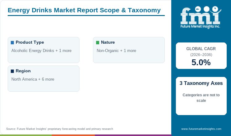 Energy Drinks Market Report Scope & Taxonomy