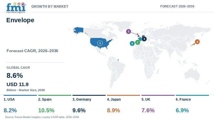 Envelope Market Growth by Market Envelope Market Growth by Market