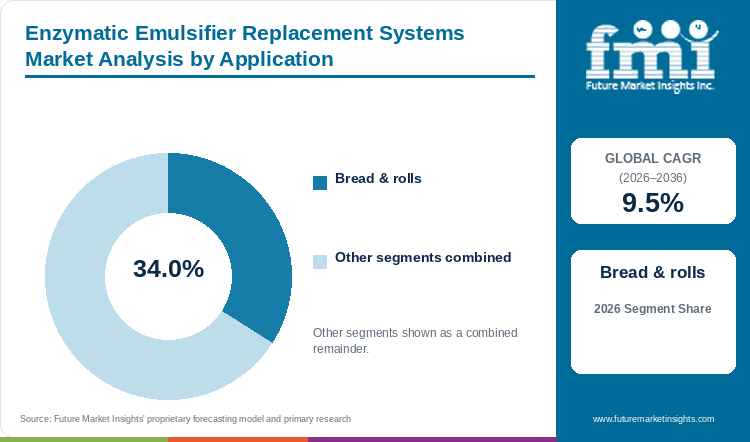 Enzymatic Emulsifier Replacement Systems Market Analysis by Application Enzymatic Emulsifier Replacement Systems Market Analysis by Application