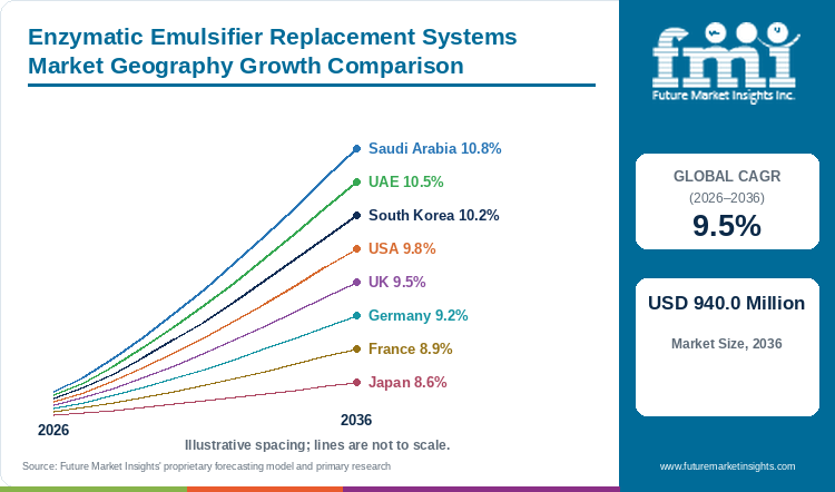Enzymatic Emulsifier Replacement Systems Market Geography Growth Comparison Enzymatic Emulsifier Replacement Systems Market Geography Growth Comparison