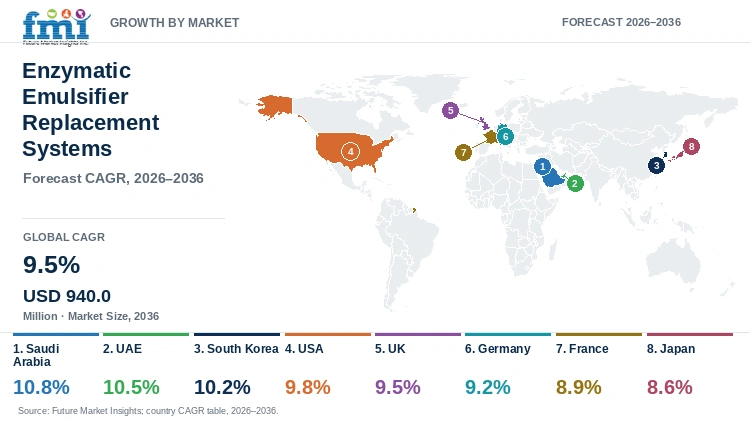 Enzymatic Emulsifier Replacement Systems Market Growth by Market