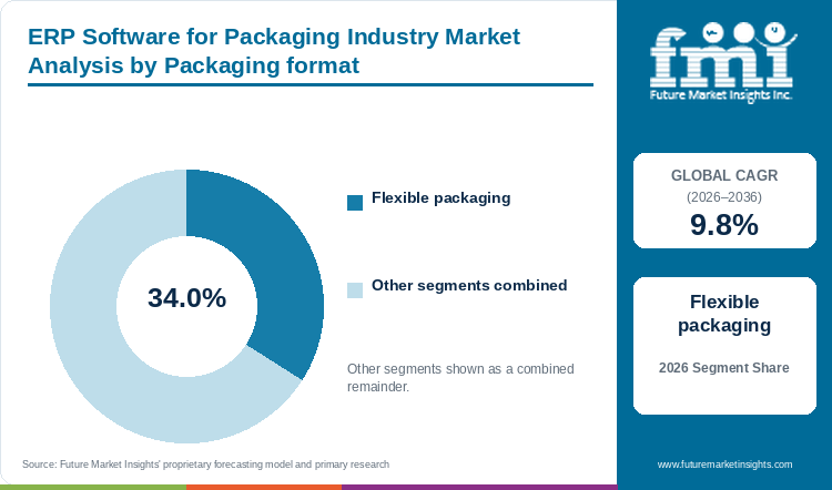 ERP Software for Packaging Industry Market Analysis by Packaging format ERP Software for Packaging Industry Market Analysis by Packaging format