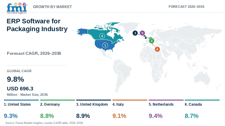 ERP Software for Packaging Industry Market Growth by Market ERP Software for Packaging Industry Market Growth by Market