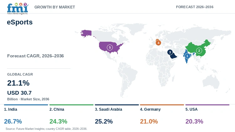 eSports Market Growth by Market