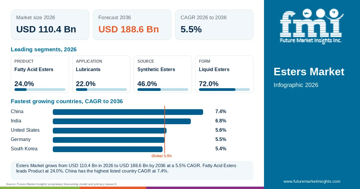 At a glance: Esters Market, USD 110.4 Bn in 2026, USD 188.6 Bn by 2036 and 5.5% CAGR; 4 displayed segment leaders and 5 listed country CAGRs. At a glance: Esters Market, USD 110.4 Bn in 2026, USD 188.6 Bn by 2036 and 5.5% CAGR; 4 displayed segment leaders and 5 listed country CAGRs.