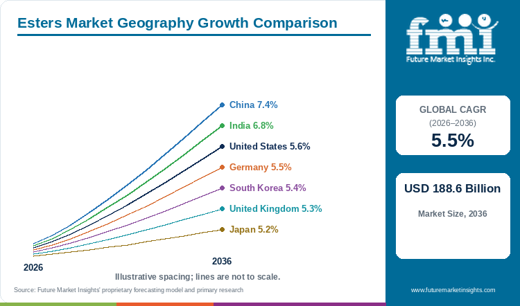 Esters Market Geography Growth Comparison Esters Market Geography Growth Comparison